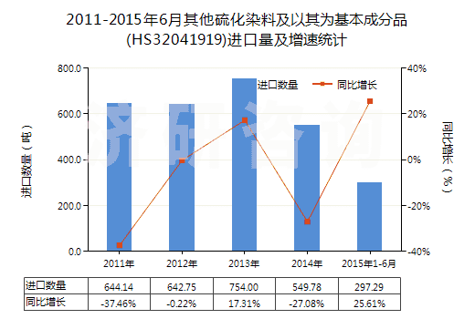 2011-2015年6月其他硫化染料及以其為基本成分品(HS32041919)進口量及增速統(tǒng)計